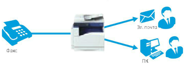 Xerox DocuCentre SC2020. Опция факса