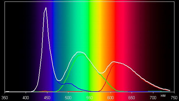 ЖК-монитор BenQ BL2411PT, спектр