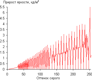 ЖК-монитор BenQ BL2411PT, Дифференциальная гамма-кривая