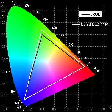 ЖК-монитор BenQ BL2411PT, цветовой охват