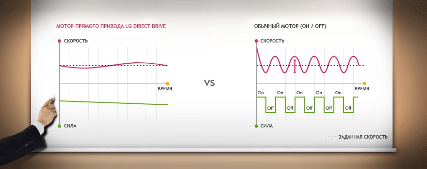 Функция Inverter Control LG в Красноярске